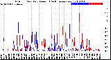 Milwaukee Weather Outdoor Rain<br>Daily Amount<br>(Past/Previous Year)