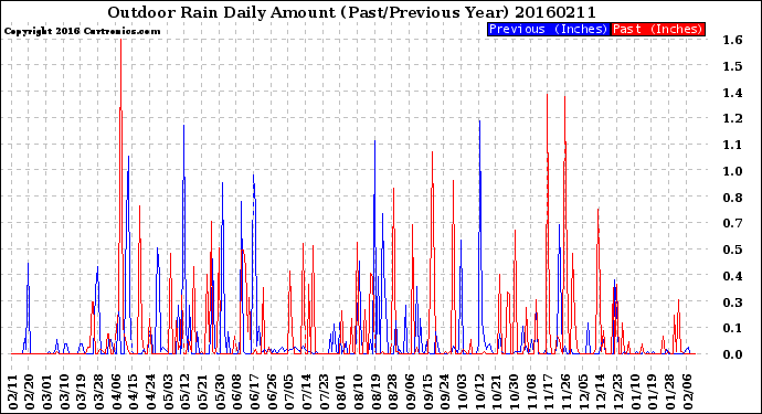 Milwaukee Weather Outdoor Rain<br>Daily Amount<br>(Past/Previous Year)