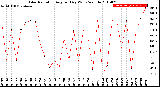 Milwaukee Weather Solar Radiation<br>Avg per Day W/m2/minute