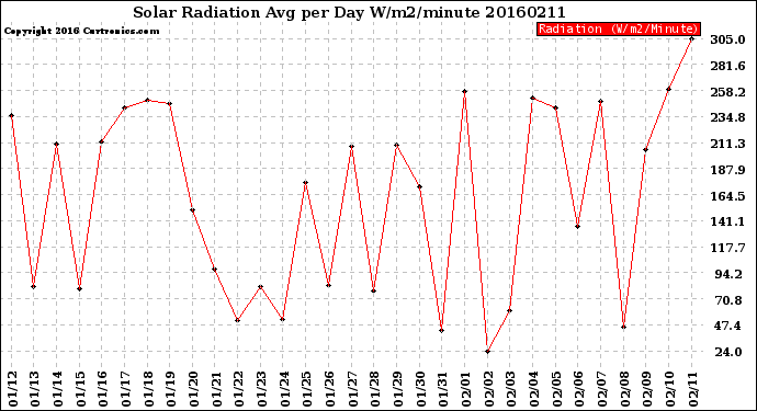 Milwaukee Weather Solar Radiation<br>Avg per Day W/m2/minute