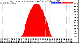 Milwaukee Weather Solar Radiation<br>& Day Average<br>per Minute<br>(Today)