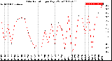 Milwaukee Weather Solar Radiation<br>per Day KW/m2