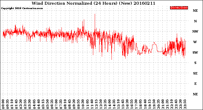 Milwaukee Weather Wind Direction<br>Normalized<br>(24 Hours) (New)