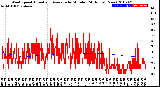 Milwaukee Weather Wind Speed<br>Actual and Average<br>by Minute<br>(24 Hours) (New)