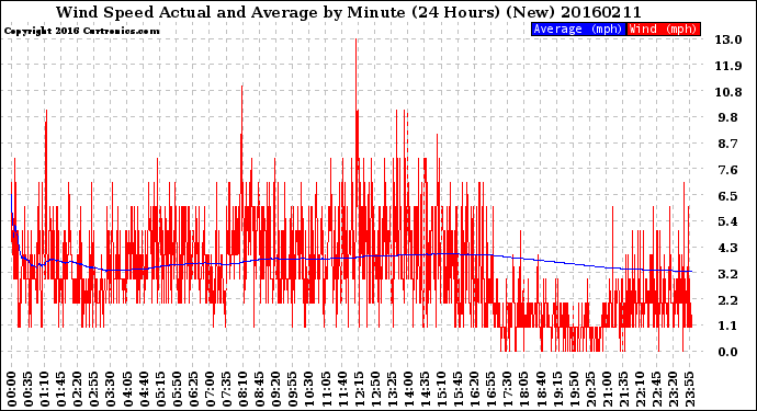 Milwaukee Weather Wind Speed<br>Actual and Average<br>by Minute<br>(24 Hours) (New)