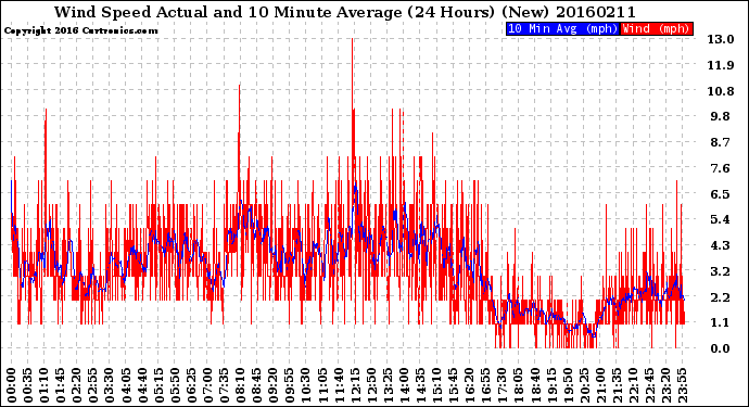 Milwaukee Weather Wind Speed<br>Actual and 10 Minute<br>Average<br>(24 Hours) (New)