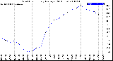 Milwaukee Weather Wind Chill<br>Hourly Average<br>(24 Hours)