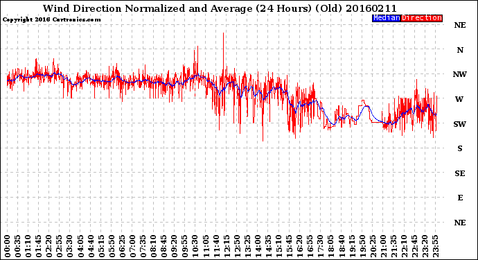 Milwaukee Weather Wind Direction<br>Normalized and Average<br>(24 Hours) (Old)