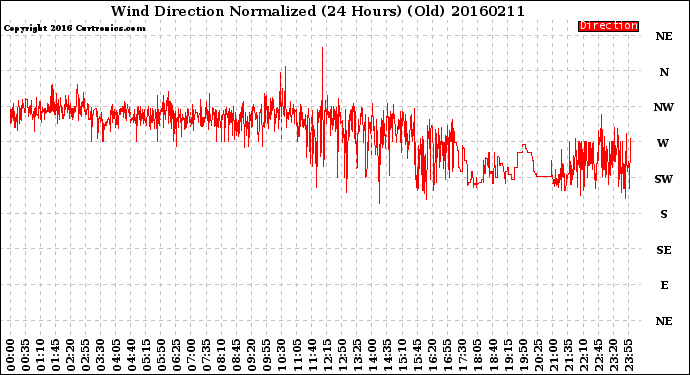 Milwaukee Weather Wind Direction<br>Normalized<br>(24 Hours) (Old)