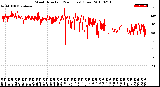 Milwaukee Weather Wind Direction<br>(24 Hours) (Raw)