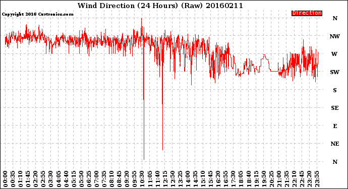 Milwaukee Weather Wind Direction<br>(24 Hours) (Raw)