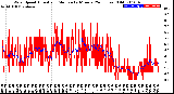 Milwaukee Weather Wind Speed<br>Actual and Median<br>by Minute<br>(24 Hours) (Old)