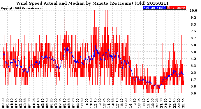 Milwaukee Weather Wind Speed<br>Actual and Median<br>by Minute<br>(24 Hours) (Old)
