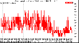 Milwaukee Weather Wind Speed<br>by Minute<br>(24 Hours) (Old)