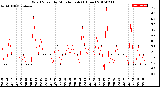 Milwaukee Weather Wind Speed<br>by Minute mph<br>(1 Hour)