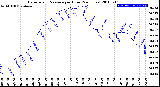 Milwaukee Weather Barometric Pressure<br>per Hour<br>(24 Hours)