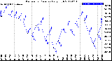 Milwaukee Weather Barometric Pressure<br>Daily High