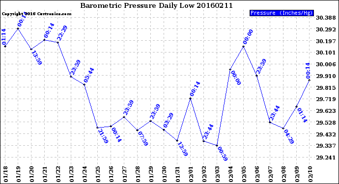 Milwaukee Weather Barometric Pressure<br>Daily Low