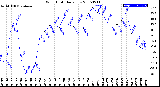 Milwaukee Weather Wind Chill<br>Daily Low