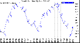 Milwaukee Weather Wind Chill<br>Monthly Low