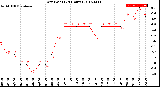 Milwaukee Weather Dew Point<br>(24 Hours)