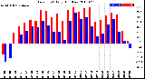 Milwaukee Weather Dew Point<br>Daily High/Low