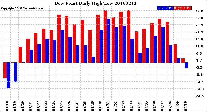 Milwaukee Weather Dew Point<br>Daily High/Low