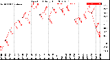 Milwaukee Weather Dew Point<br>Daily High