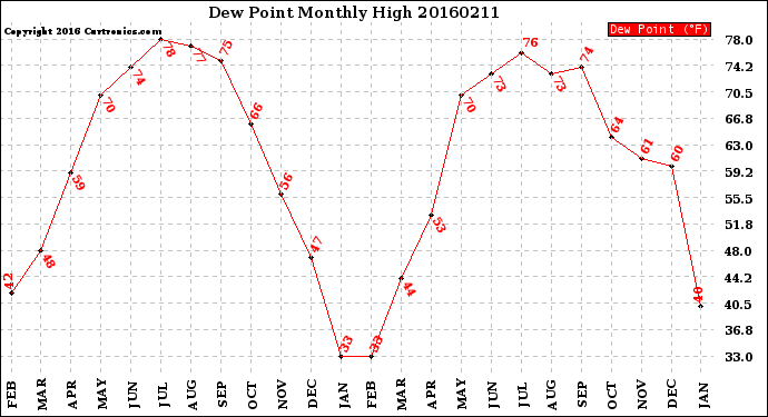 Milwaukee Weather Dew Point<br>Monthly High