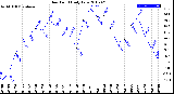 Milwaukee Weather Dew Point<br>Daily Low