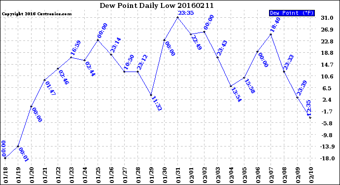 Milwaukee Weather Dew Point<br>Daily Low