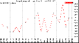 Milwaukee Weather Evapotranspiration<br>per Day (Inches)