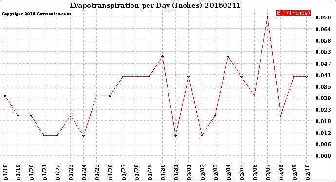 Milwaukee Weather Evapotranspiration<br>per Day (Inches)