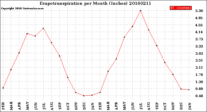 Milwaukee Weather Evapotranspiration<br>per Month (Inches)