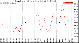 Milwaukee Weather Evapotranspiration<br>per Day (Ozs sq/ft)