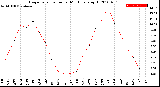 Milwaukee Weather Evapotranspiration<br>per Month (qts sq/ft)