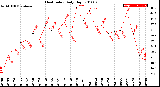 Milwaukee Weather Heat Index<br>Daily High