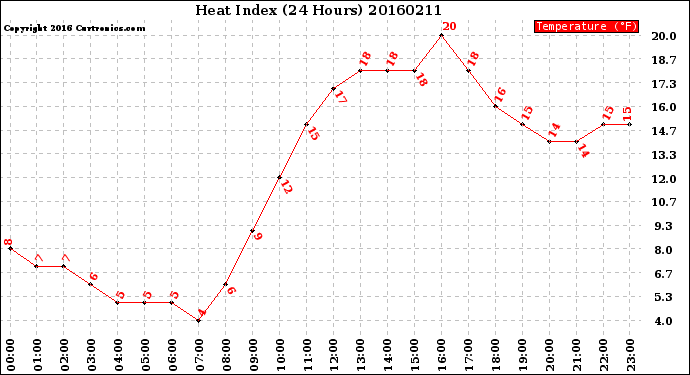 Milwaukee Weather Heat Index<br>(24 Hours)