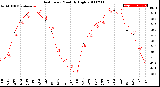 Milwaukee Weather Heat Index<br>Monthly High