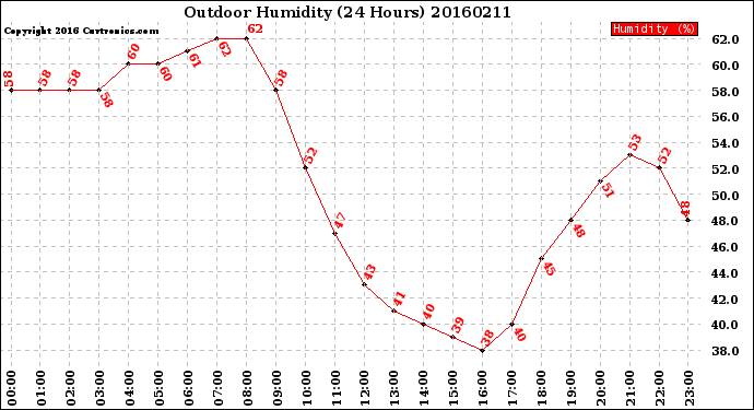 Milwaukee Weather Outdoor Humidity<br>(24 Hours)