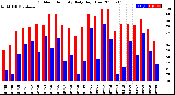 Milwaukee Weather Outdoor Humidity<br>Daily High/Low