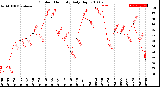 Milwaukee Weather Outdoor Humidity<br>Daily High