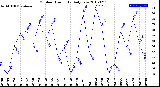 Milwaukee Weather Outdoor Humidity<br>Daily Low