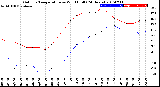 Milwaukee Weather Outdoor Temperature<br>vs Wind Chill<br>(24 Hours)