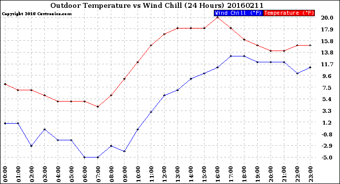 Milwaukee Weather Outdoor Temperature<br>vs Wind Chill<br>(24 Hours)