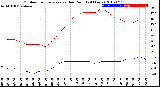 Milwaukee Weather Outdoor Temperature<br>vs Dew Point<br>(24 Hours)