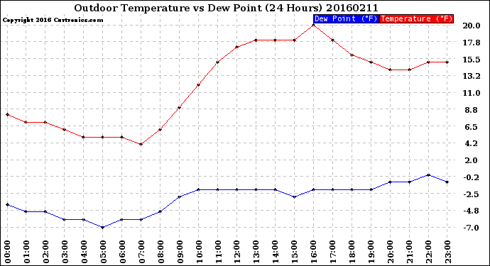 Milwaukee Weather Outdoor Temperature<br>vs Dew Point<br>(24 Hours)
