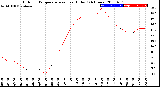 Milwaukee Weather Outdoor Temperature<br>vs Heat Index<br>(24 Hours)