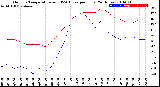 Milwaukee Weather Outdoor Temperature<br>vs THSW Index<br>per Hour<br>(24 Hours)