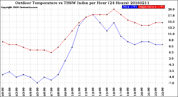 Milwaukee Weather Outdoor Temperature<br>vs THSW Index<br>per Hour<br>(24 Hours)